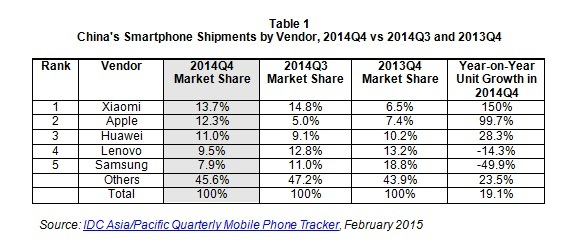 Продажи смартфонов Samsung рухнули на крупнейшем в мире рынке