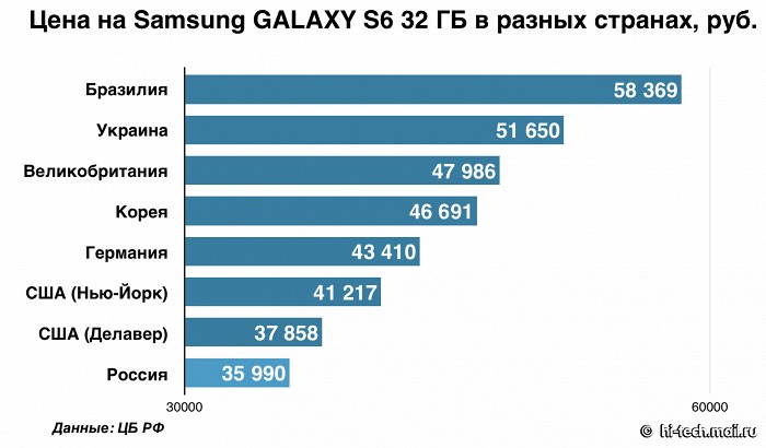 Российские Samsung GALAXY S6 — самые дешевые в мире