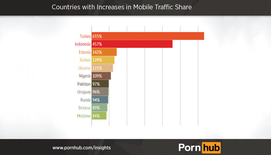 PornHub: смартфоны — самые популярные девайсы для просмотра «клубнички»