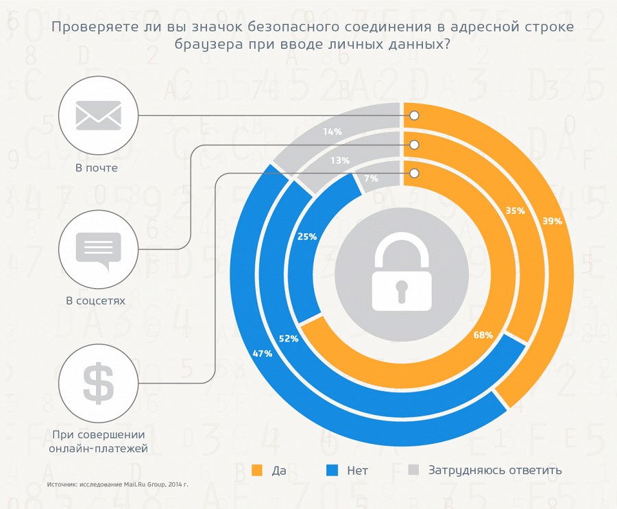 Mail.Ru Group: россияне уделяют мало внимания безопасности в интернете