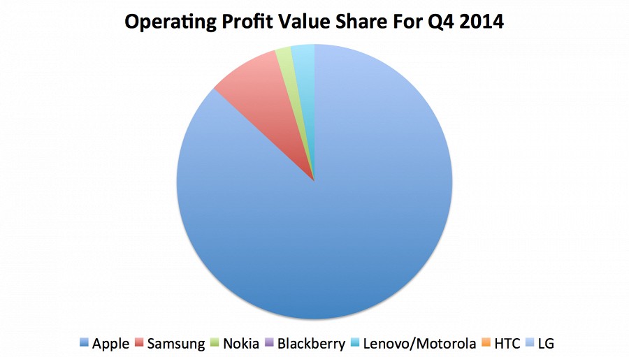 Apple получает 93% прибыли всего рынка смартфонов