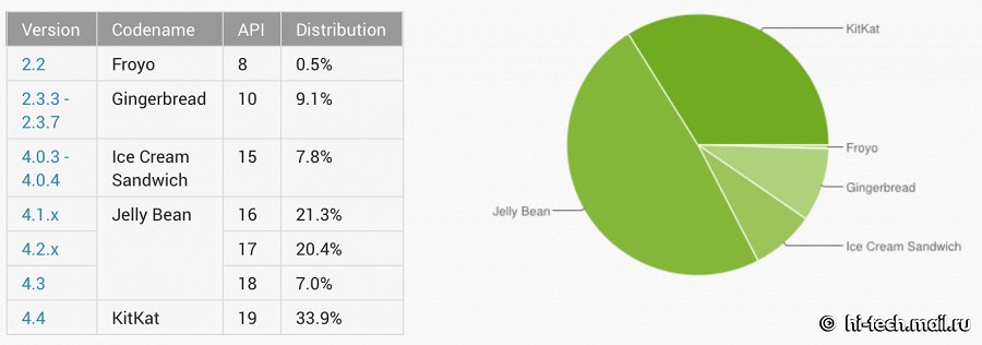 Android 4.4 KitKat установлен на 33,9% устройств, Lollipop — менее 0,1%