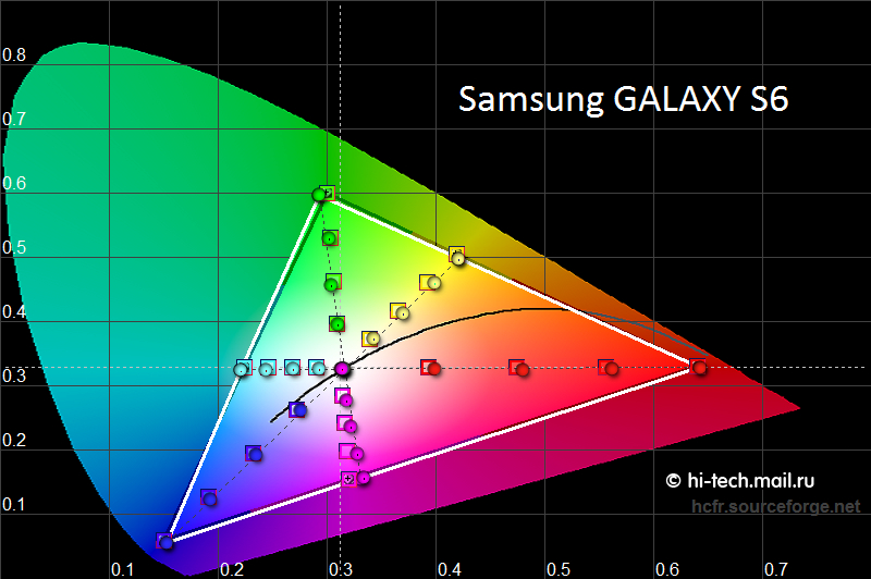 Обзор Samsung GALAXY S6: адвокат дьявола