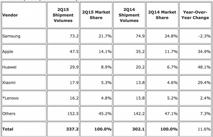 Топ-5 производителей смартфонов второго квартала 2015 года
