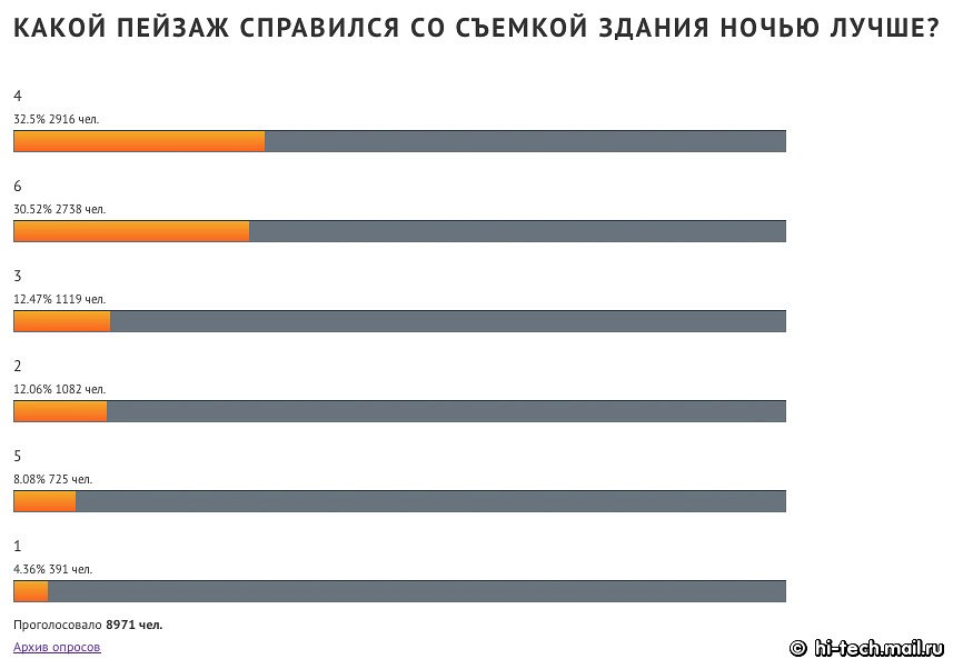 Итоги сравнения камер флагманов Apple, LG, Nokia, OnePLus, Samsung, Sony