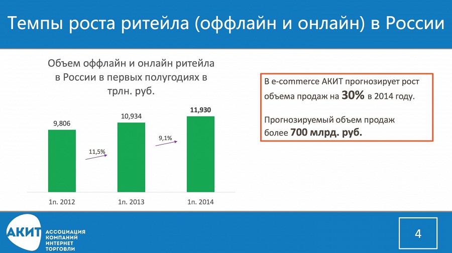 АКИТ: темпы роста ритейла в России замедляются
