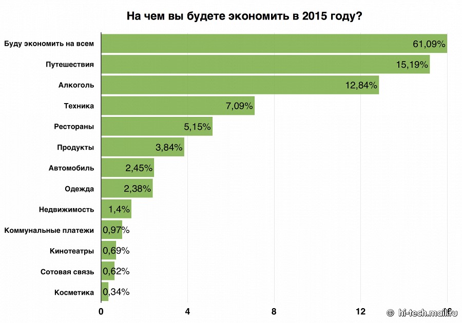 Более половины россиян сократят свои расходы в 2015 году