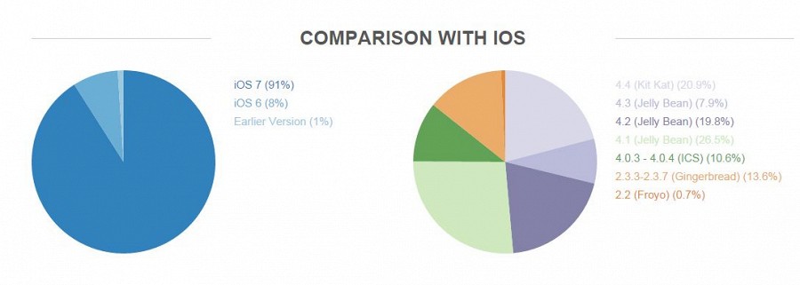43% всех Android-устройств в мире — Samsung