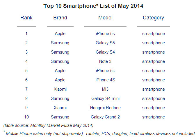 Apple iPhone 5s намного популярнее Samsung GALAXY S5