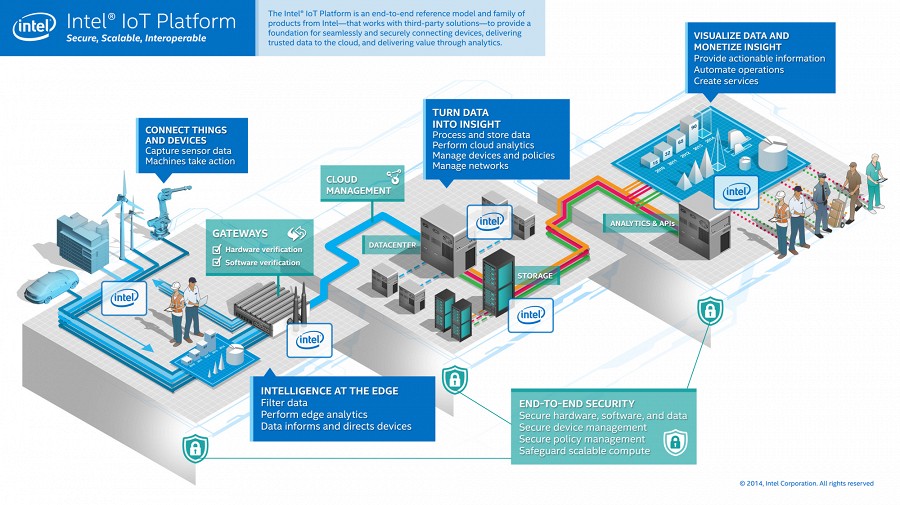 Intel представила свою платформу для «интернета вещей»