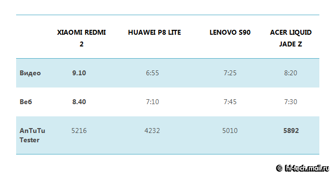 Обзор Xiaomi Redmi 2: тысячи смартфонов в минуту