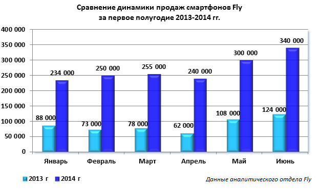 Fly: Samsung лишилась лидерства на российском рынке смартфонов