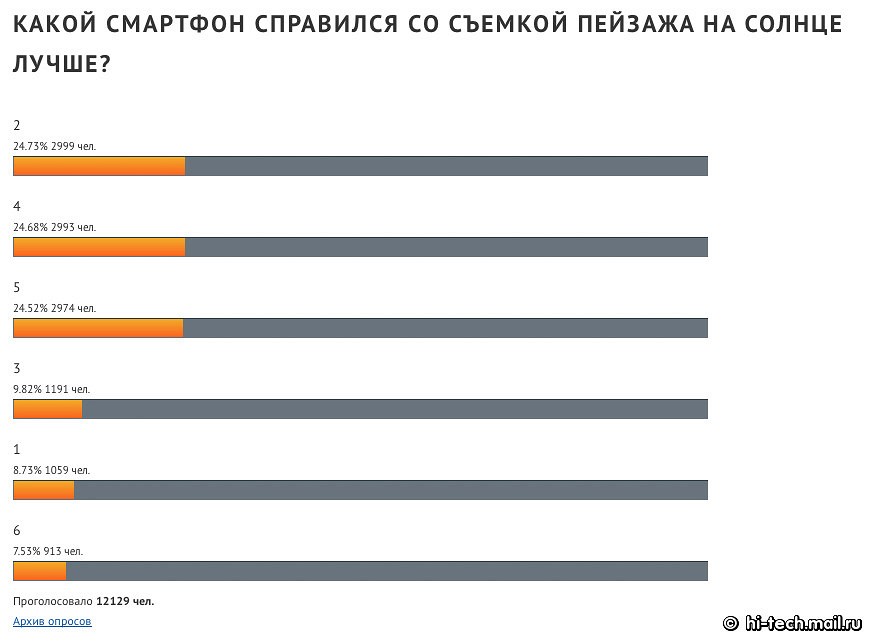 Итоги сравнения камер флагманов Apple, LG, Nokia, OnePLus, Samsung, Sony