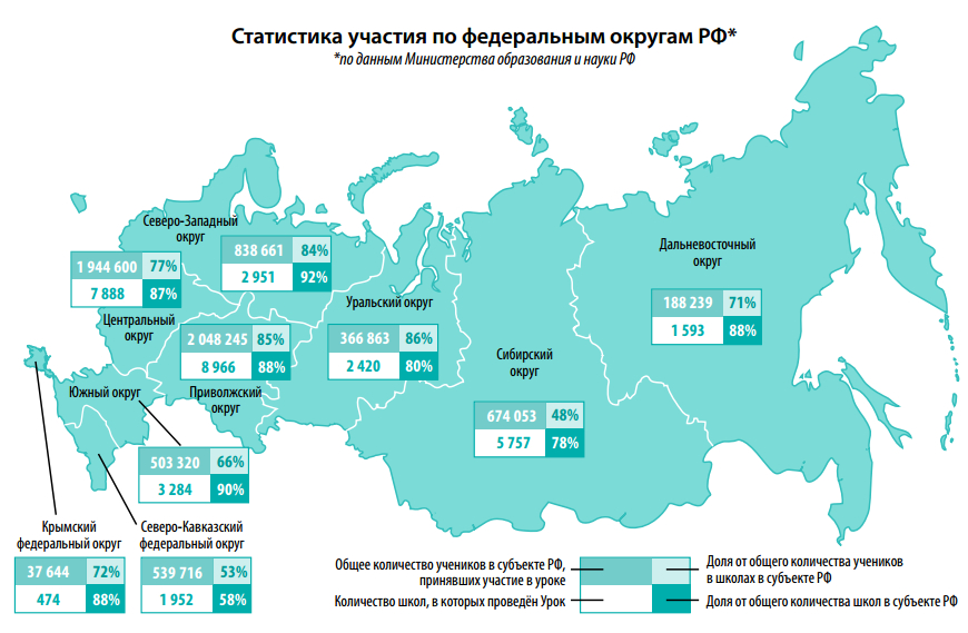 Более 70% российских школьников приняли участие во всероссийской акции «Час кода»