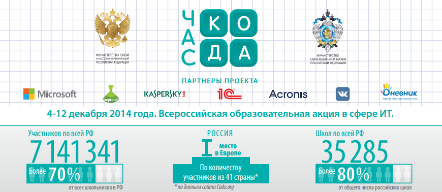 Более 70% российских школьников приняли участие во всероссийской акции «Час кода»