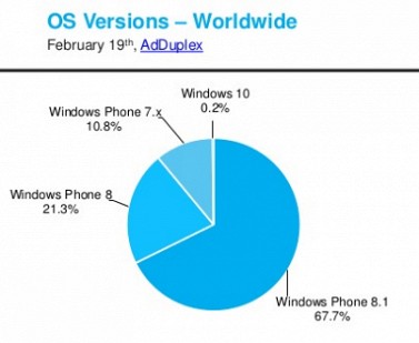 Windows 10 для смартфонов распространяется быстрее Android 5.0