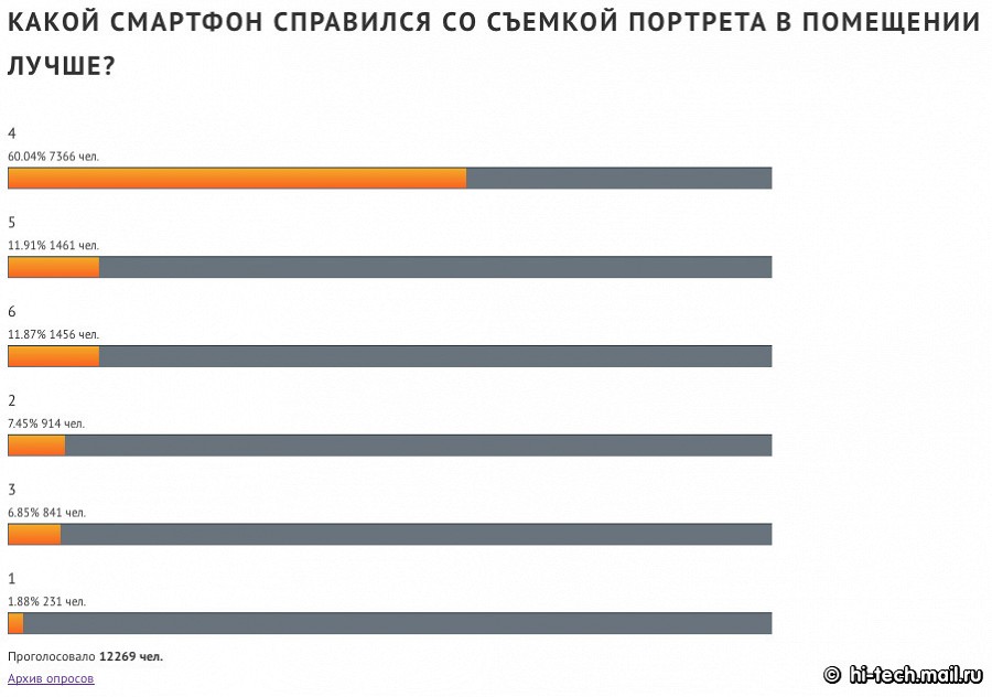 Итоги сравнения камер флагманов Apple, LG, Nokia, OnePLus, Samsung, Sony