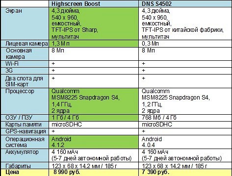 Как разобрать dns s4502