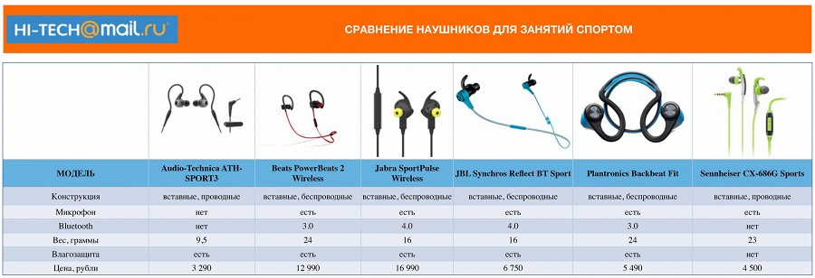 Сравнительный тест: спортивные наушники