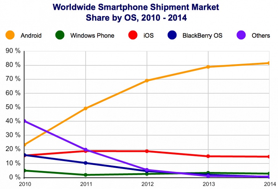 IDC: доля Android растет, а конкурентов — падает