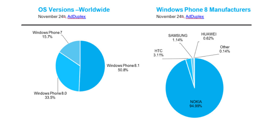 Более 50 % Windows Phone-смартфонов работают на Windows Phone 8.1