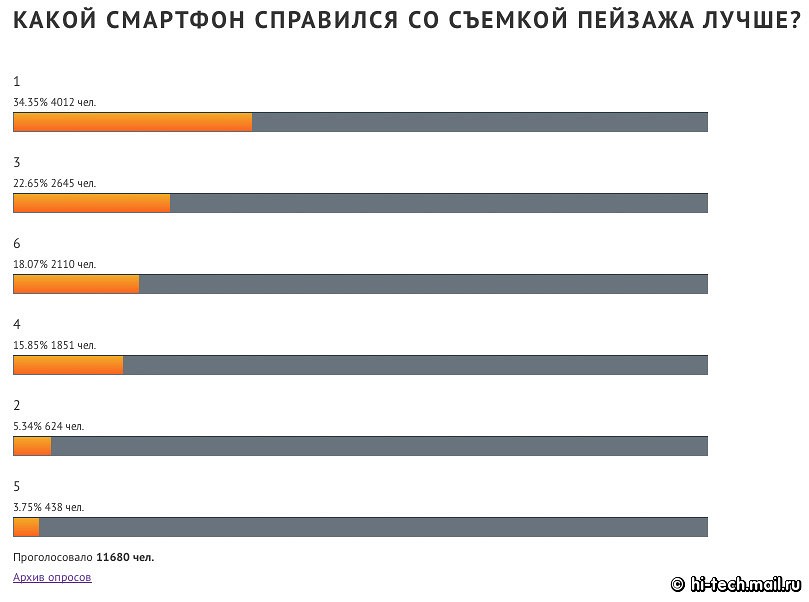 Итоги сравнения камер флагманов Apple, LG, Nokia, OnePLus, Samsung, Sony