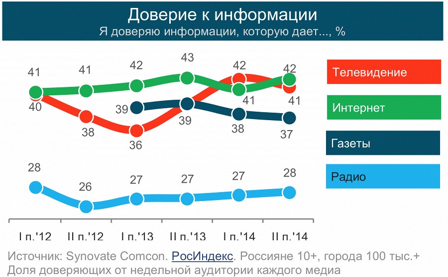 Россияне доверяют интернету больше, чем телевидению