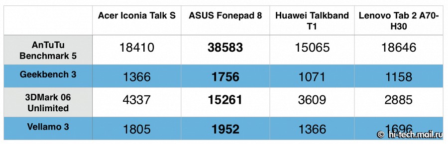 Сравнение планшетов для звонков: какой лучше?