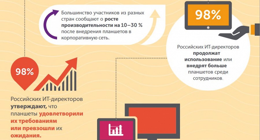 Dell о месте планшетов в корпоративной среде