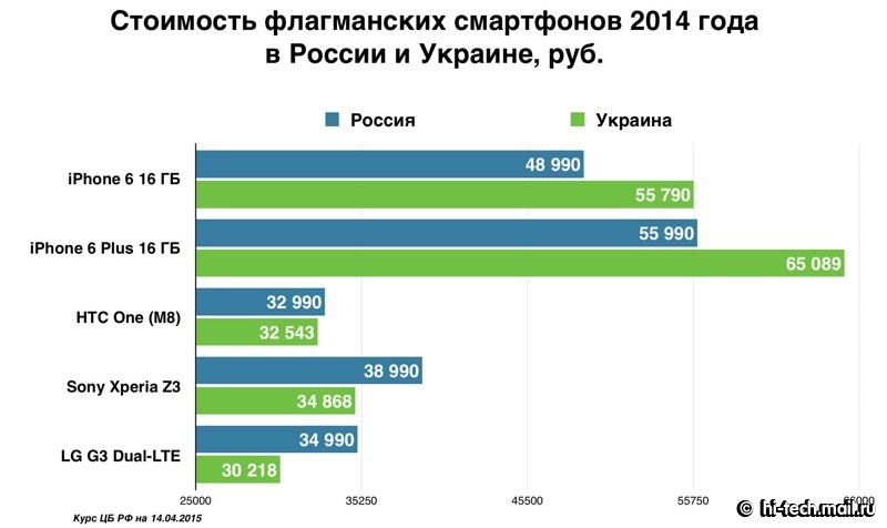 Цены на технику в России и Украине: где дешевле?