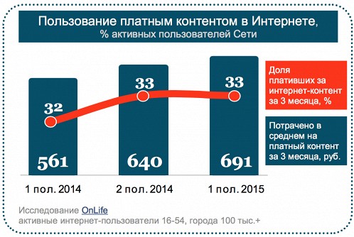 Россияне стали больше платить за легальный контент в Сети