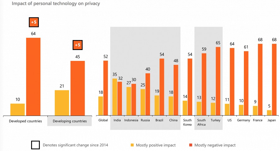 Microsoft: 88% россиян не доверяют интернет-компаниям