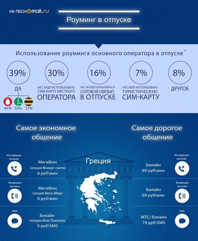 Роуминг это. Роуминг инфографика. Зона роуминга. Виды роуминга. Крупнейшие операторы в Европе.