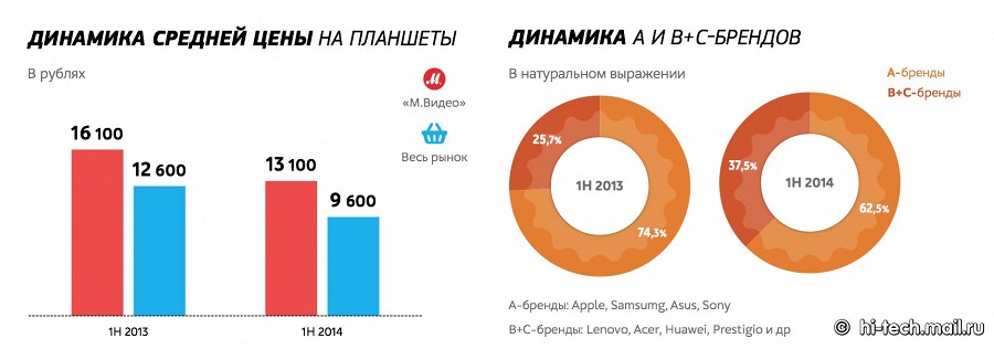 Основные тенденции рынка мобильной электроники за первую половину 2014 года