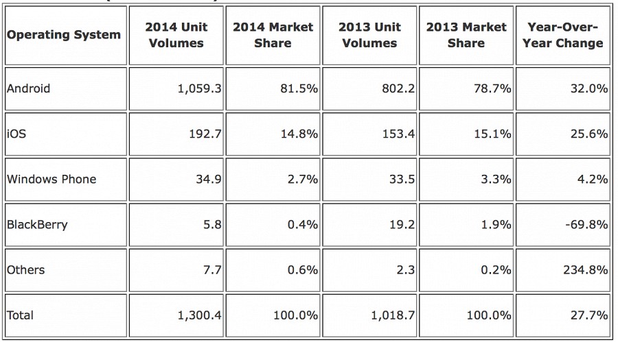IDC: доля Android растет, а конкурентов — падает