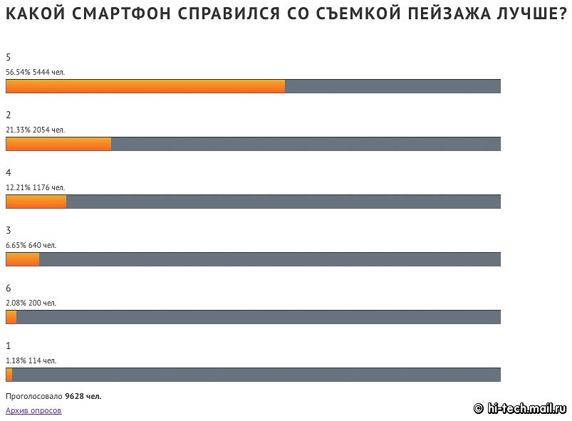 Итоги сравнения камер флагманов Apple, LG, Nokia, OnePLus, Samsung, Sony