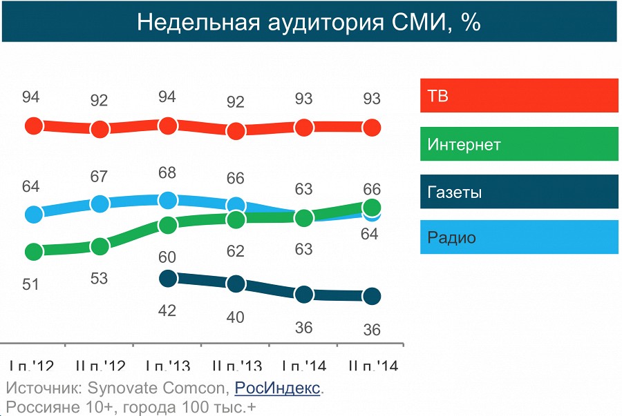 Россияне доверяют интернету больше, чем телевидению