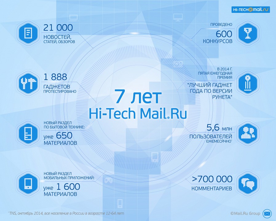 Экспертный проект Hi-Tech.Mail.Ru: уже 7 лет на рынке высоких технологий
