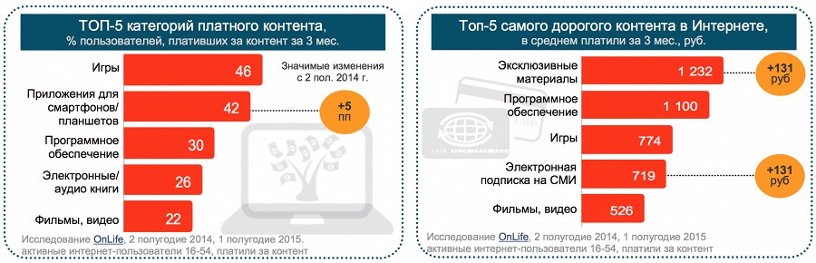 Россияне стали больше платить за легальный контент в Сети