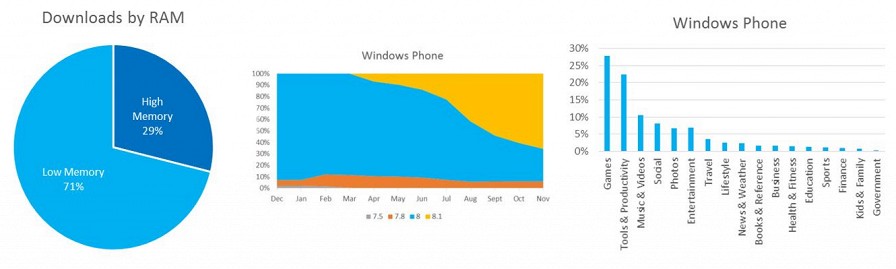 Microsoft призывает разработчиков оптимизировать приложения для бюджетных Windows Phone
