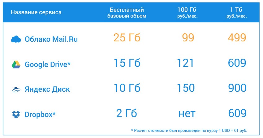В Облаке Mail.Ru появилась возможность увеличить объем хранилища