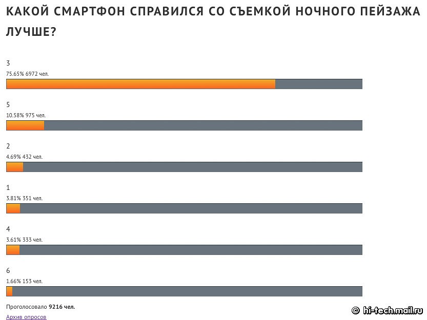 Итоги сравнения камер флагманов Apple, LG, Nokia, OnePLus, Samsung, Sony