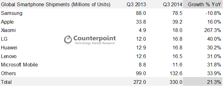 Samsung теряет долю на рынке смартфонов на фоне активно растущих конкурентов