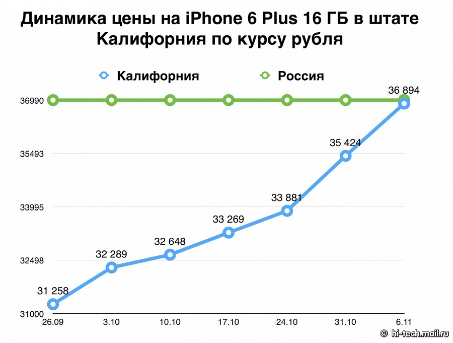 Изменение Стоимости Техники