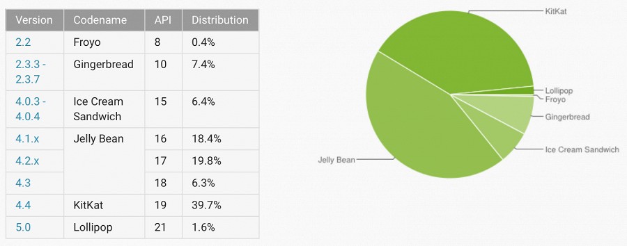 Доля Android 5.0 Lollipop превысила 1,5%