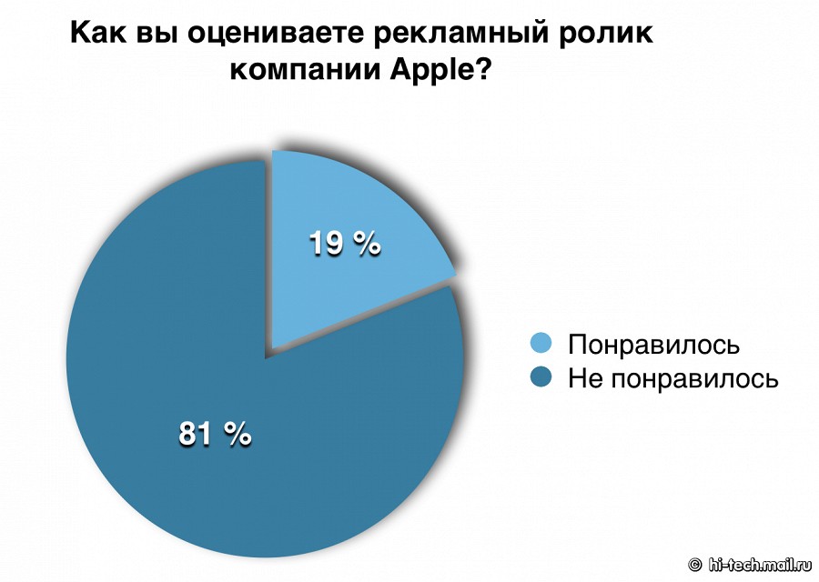 Рекламная кампания Apple в России понравилась только 19% зрителей