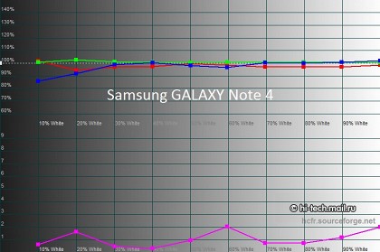 Сравнение Apple iPhone 6 Plus и Samsung GALAXY Note 4