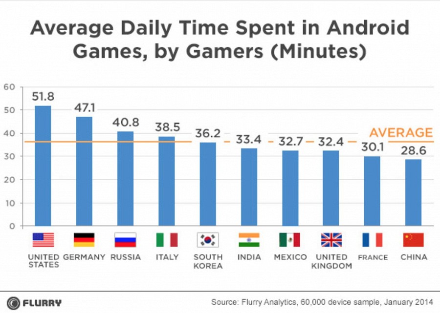 Россияне играют на мобильных больше, чем в среднем в мире