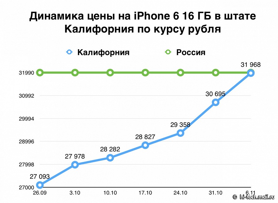 Впервые цены на новые Apple iPhone в России и США сравнялись