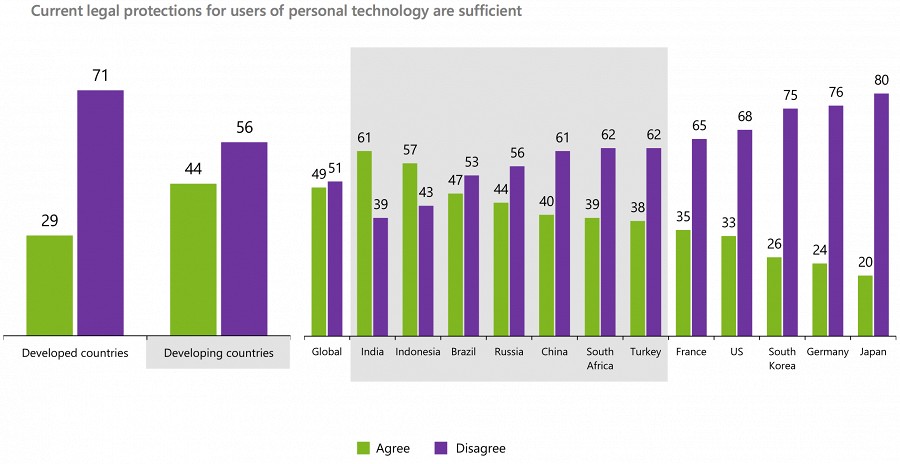 Microsoft: 88% россиян не доверяют интернет-компаниям